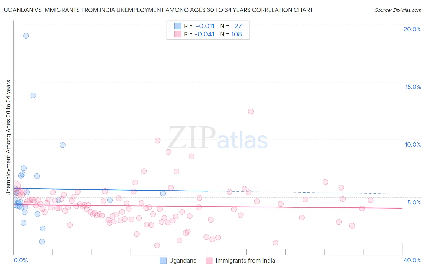 Ugandan vs Immigrants from India Unemployment Among Ages 30 to 34 years