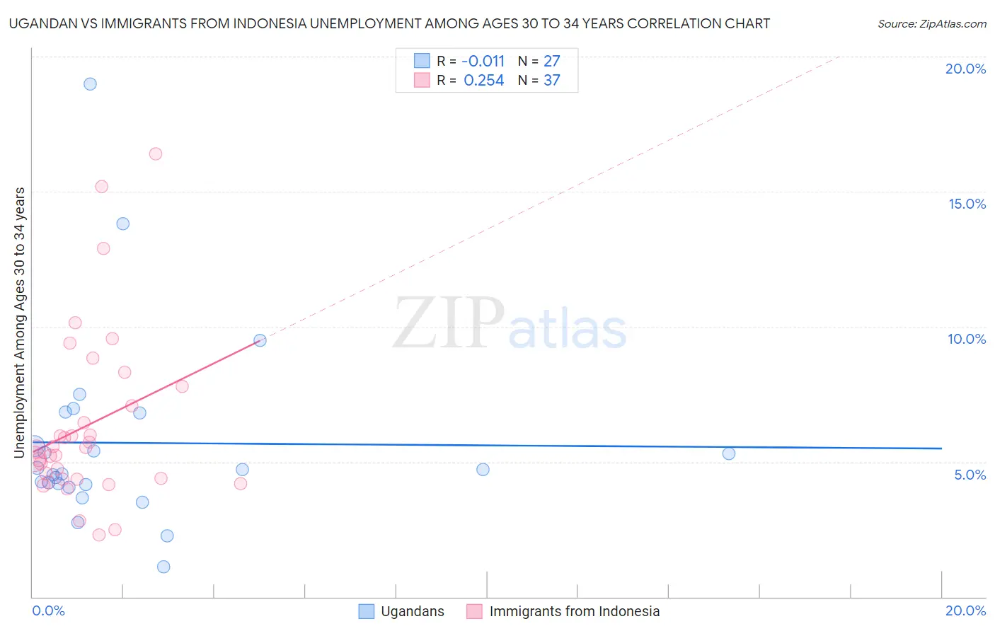 Ugandan vs Immigrants from Indonesia Unemployment Among Ages 30 to 34 years