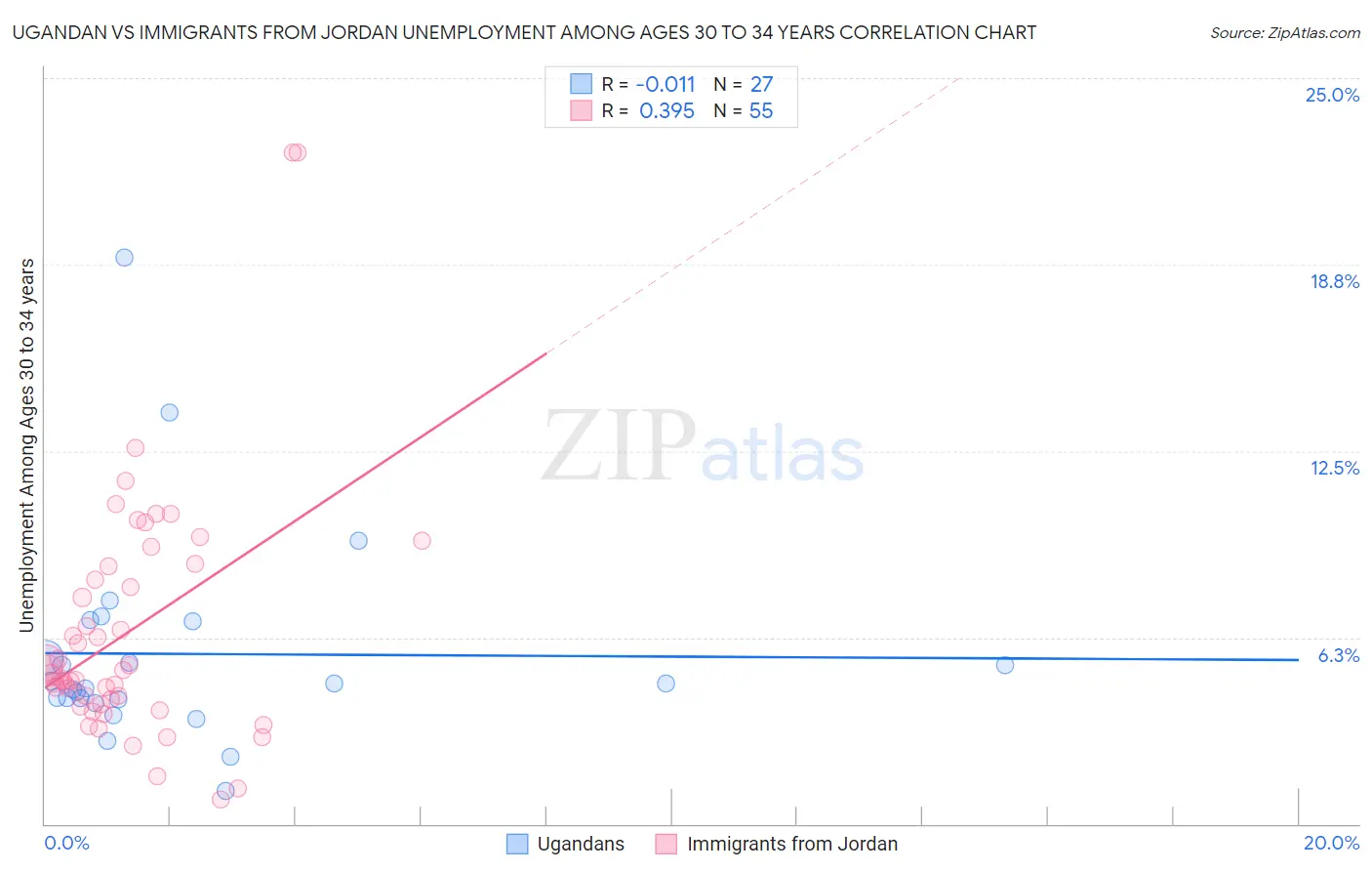 Ugandan vs Immigrants from Jordan Unemployment Among Ages 30 to 34 years