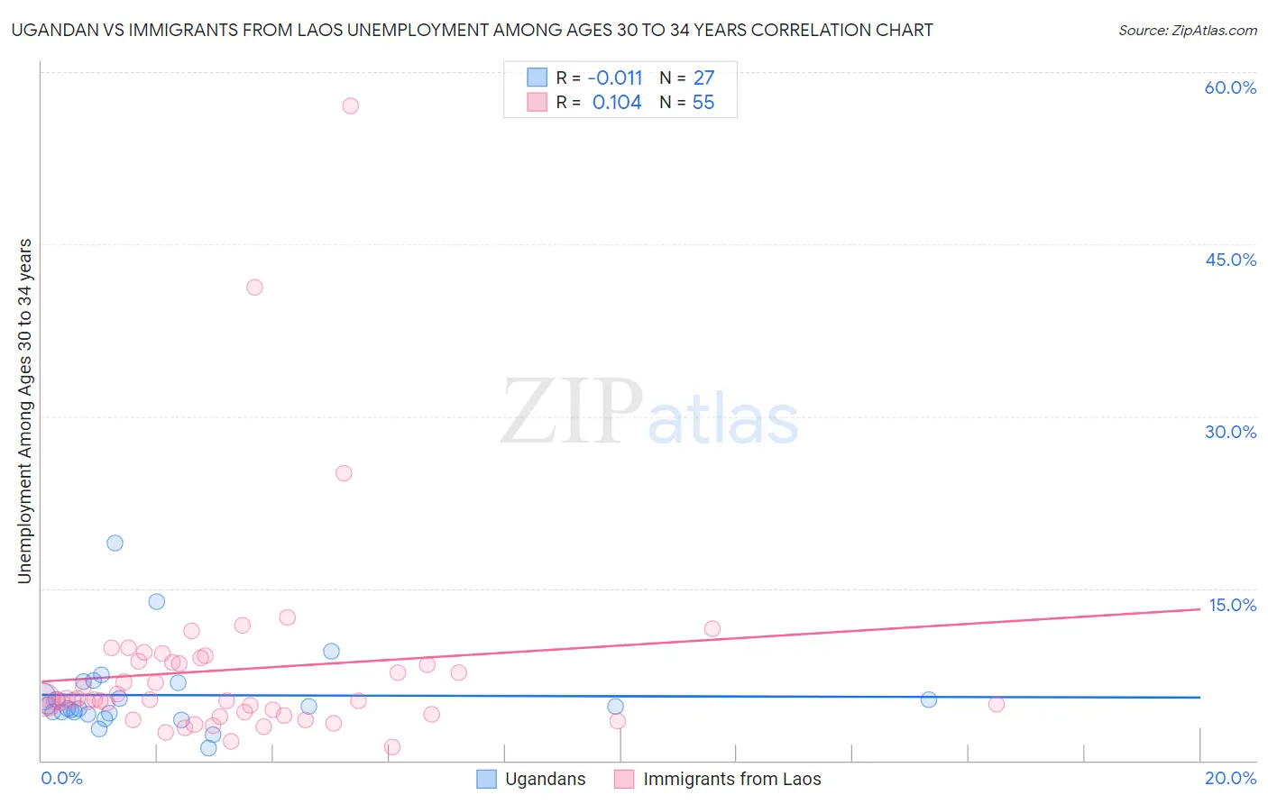 Ugandan vs Immigrants from Laos Unemployment Among Ages 30 to 34 years