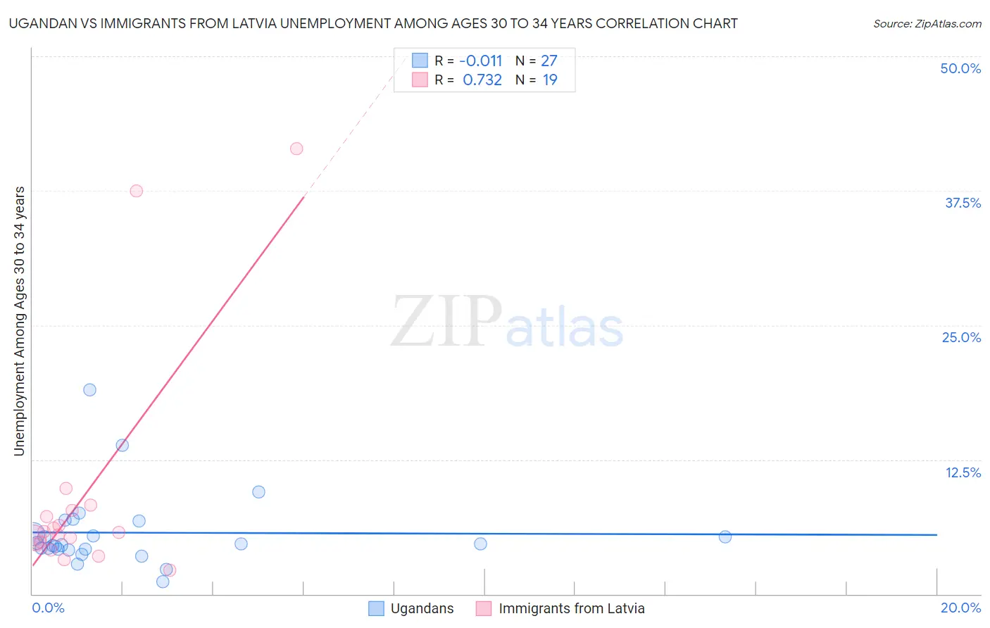 Ugandan vs Immigrants from Latvia Unemployment Among Ages 30 to 34 years