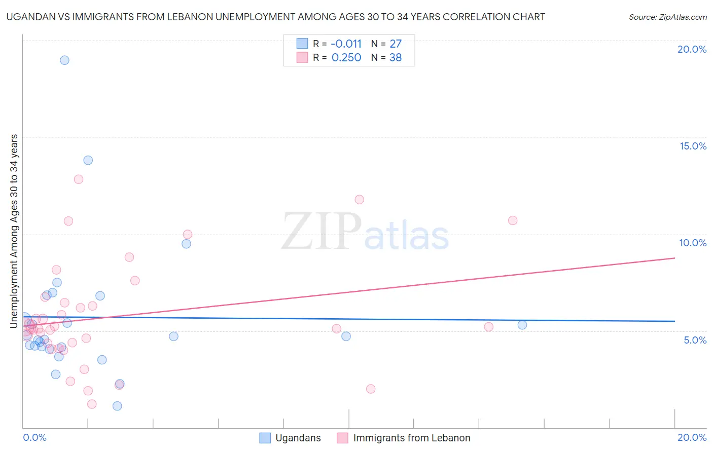 Ugandan vs Immigrants from Lebanon Unemployment Among Ages 30 to 34 years