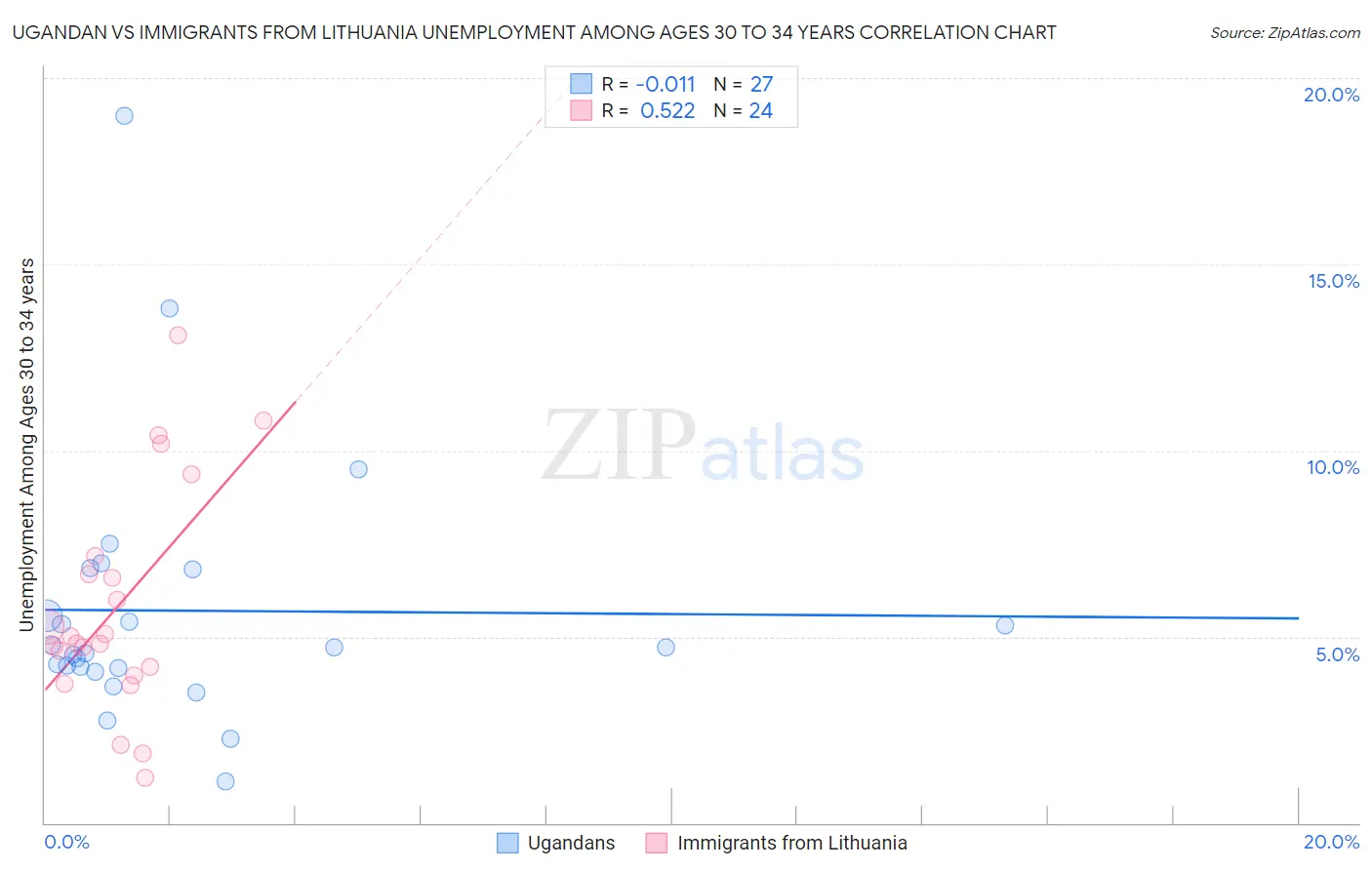 Ugandan vs Immigrants from Lithuania Unemployment Among Ages 30 to 34 years