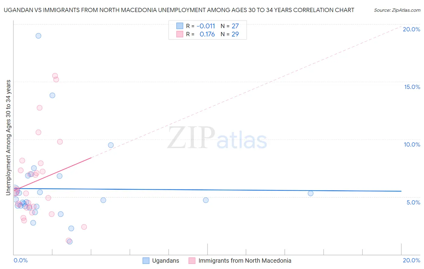 Ugandan vs Immigrants from North Macedonia Unemployment Among Ages 30 to 34 years