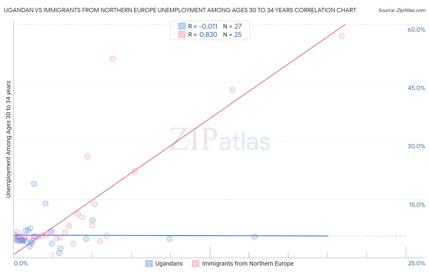 Ugandan vs Immigrants from Northern Europe Unemployment Among Ages 30 to 34 years