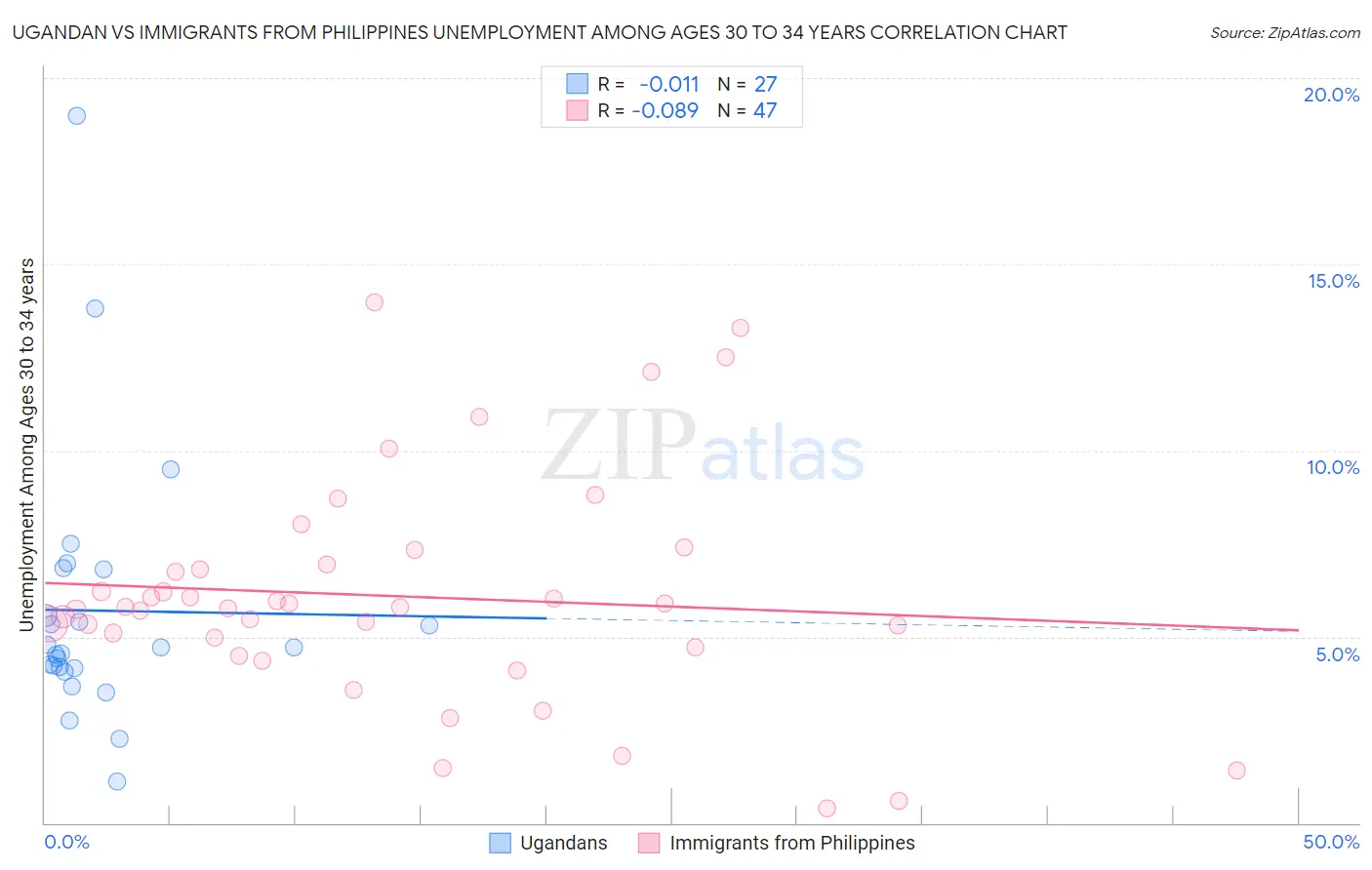 Ugandan vs Immigrants from Philippines Unemployment Among Ages 30 to 34 years