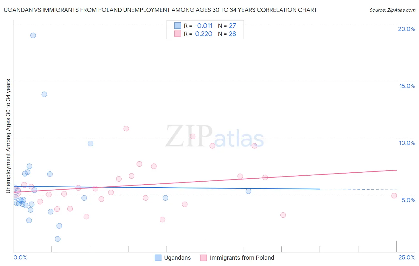 Ugandan vs Immigrants from Poland Unemployment Among Ages 30 to 34 years
