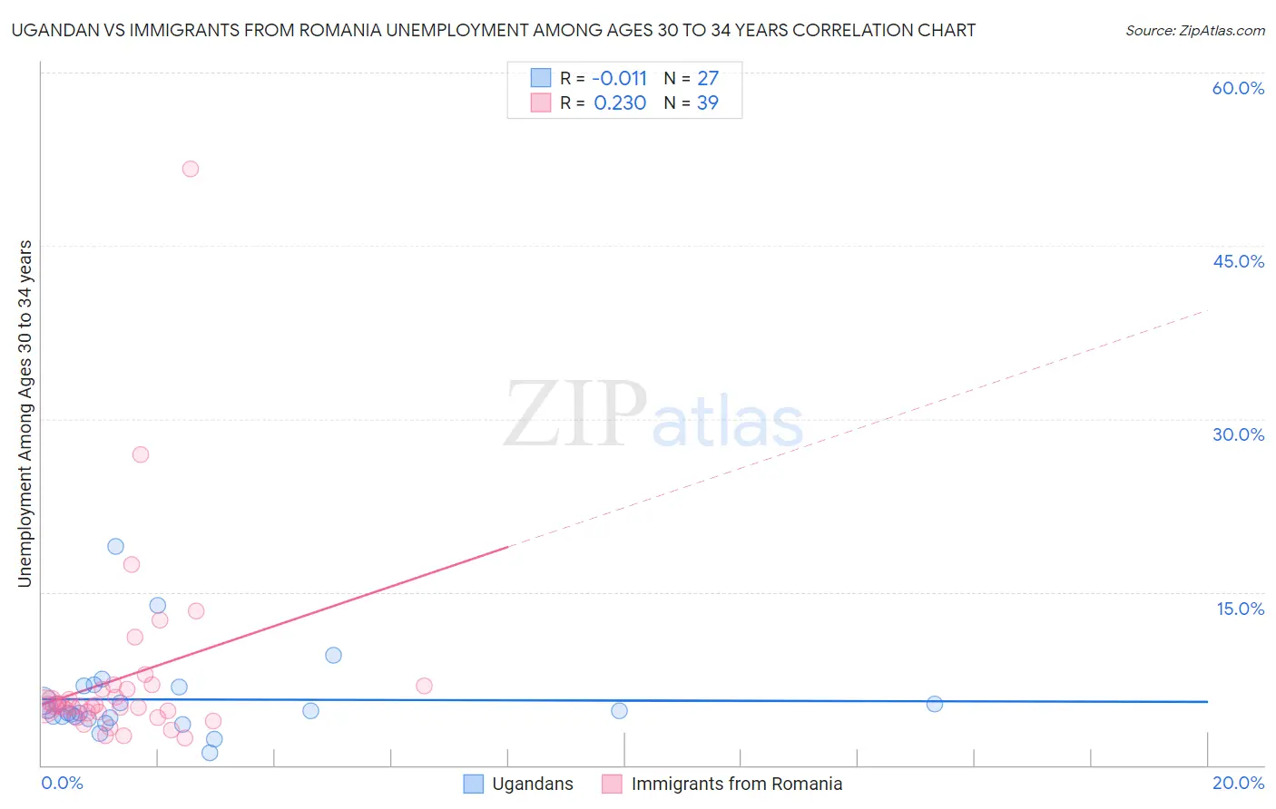 Ugandan vs Immigrants from Romania Unemployment Among Ages 30 to 34 years