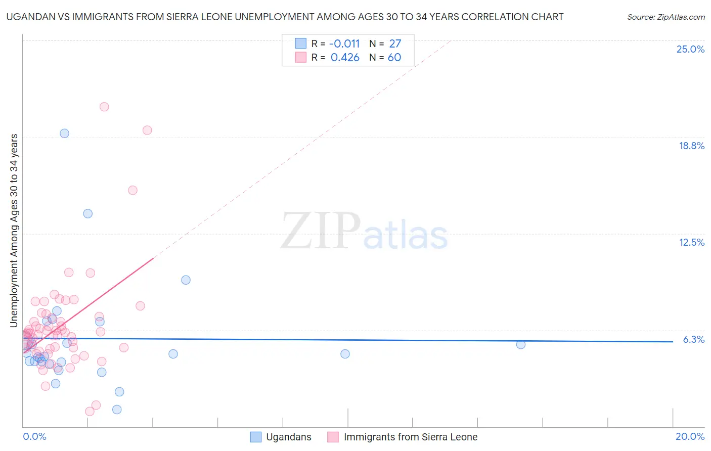 Ugandan vs Immigrants from Sierra Leone Unemployment Among Ages 30 to 34 years