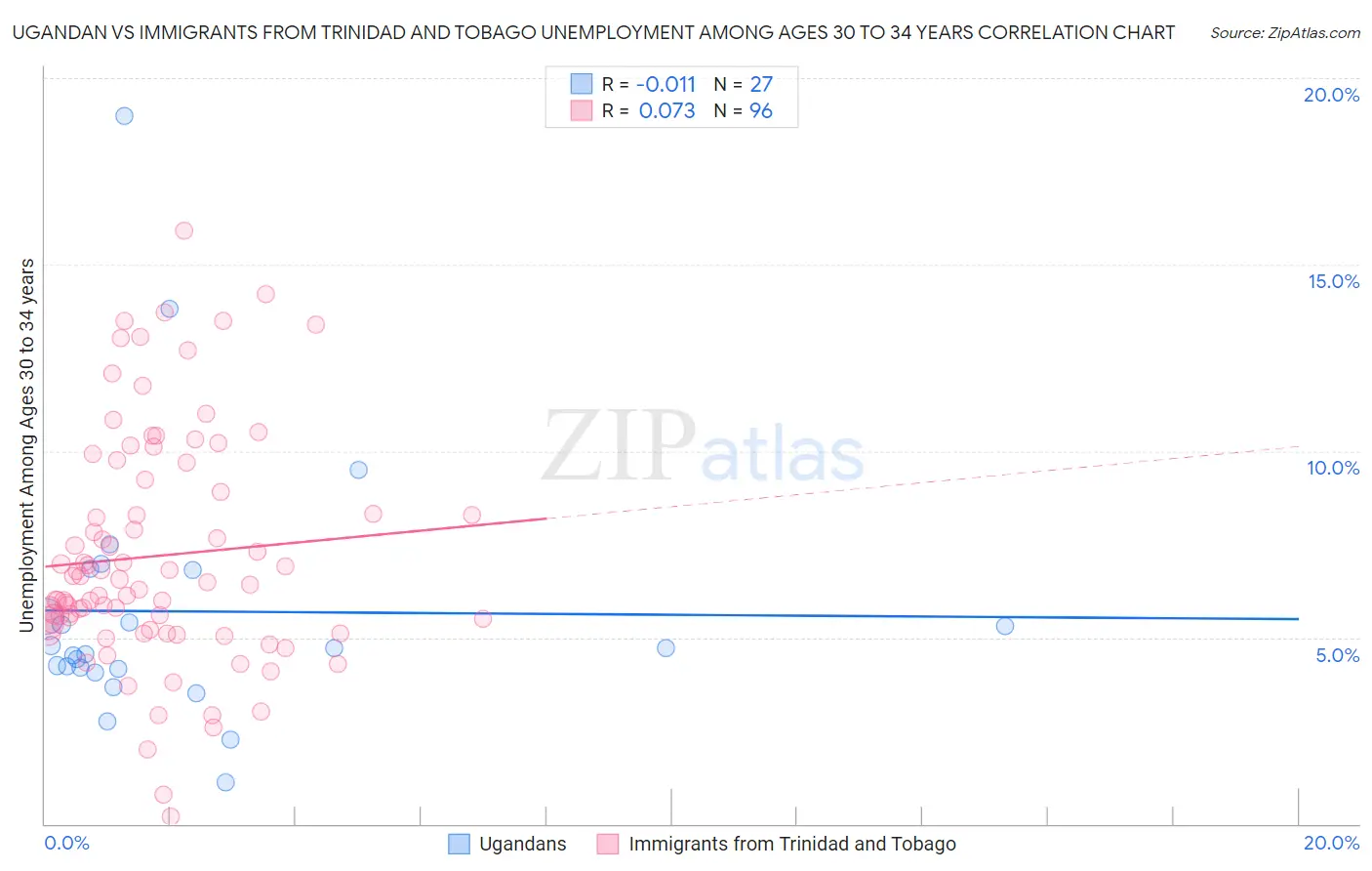 Ugandan vs Immigrants from Trinidad and Tobago Unemployment Among Ages 30 to 34 years