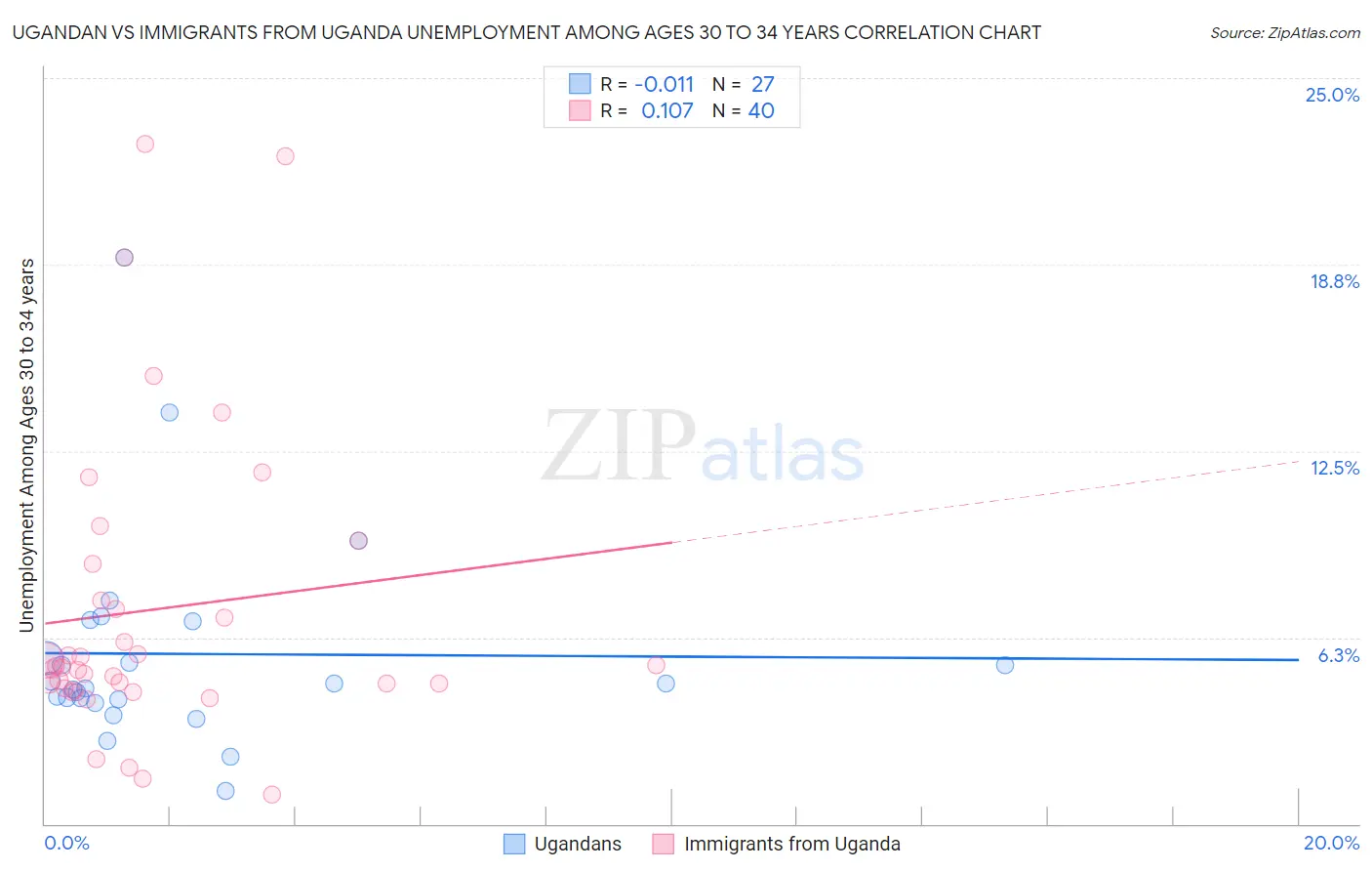 Ugandan vs Immigrants from Uganda Unemployment Among Ages 30 to 34 years