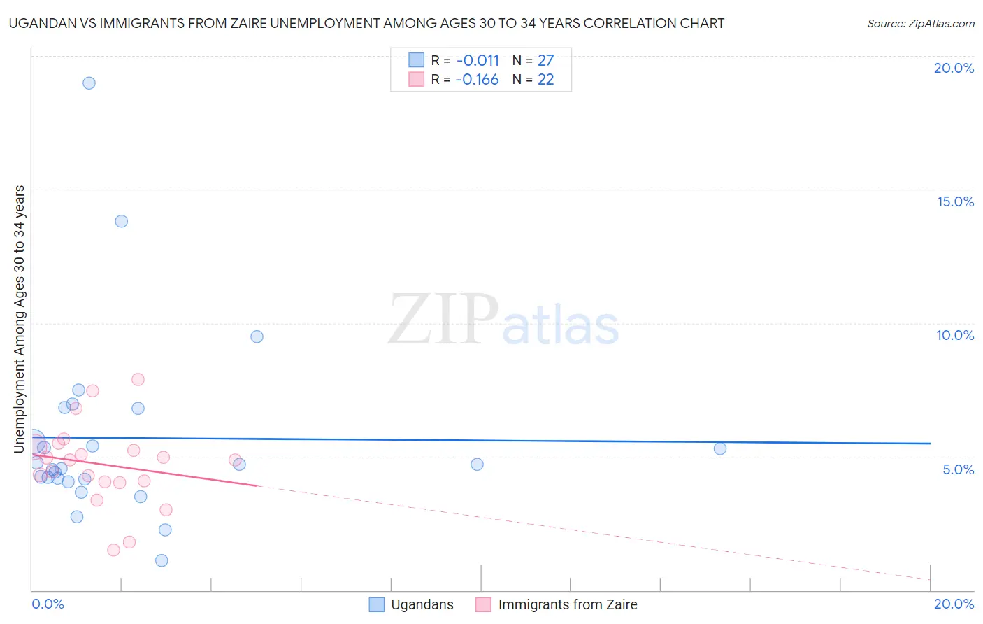 Ugandan vs Immigrants from Zaire Unemployment Among Ages 30 to 34 years