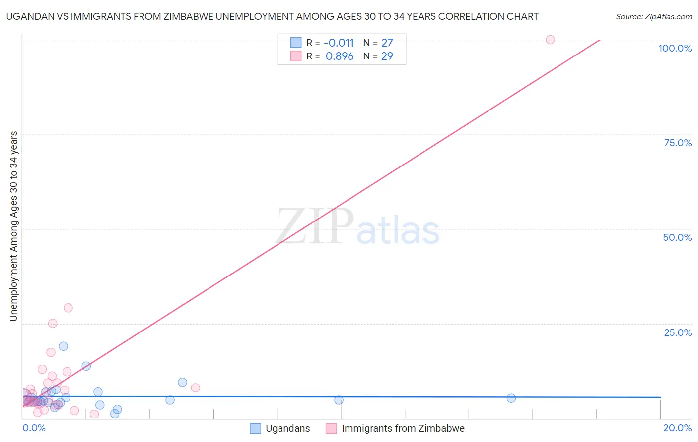 Ugandan vs Immigrants from Zimbabwe Unemployment Among Ages 30 to 34 years