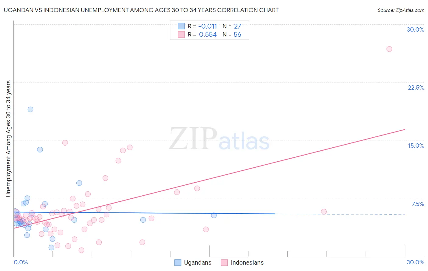 Ugandan vs Indonesian Unemployment Among Ages 30 to 34 years