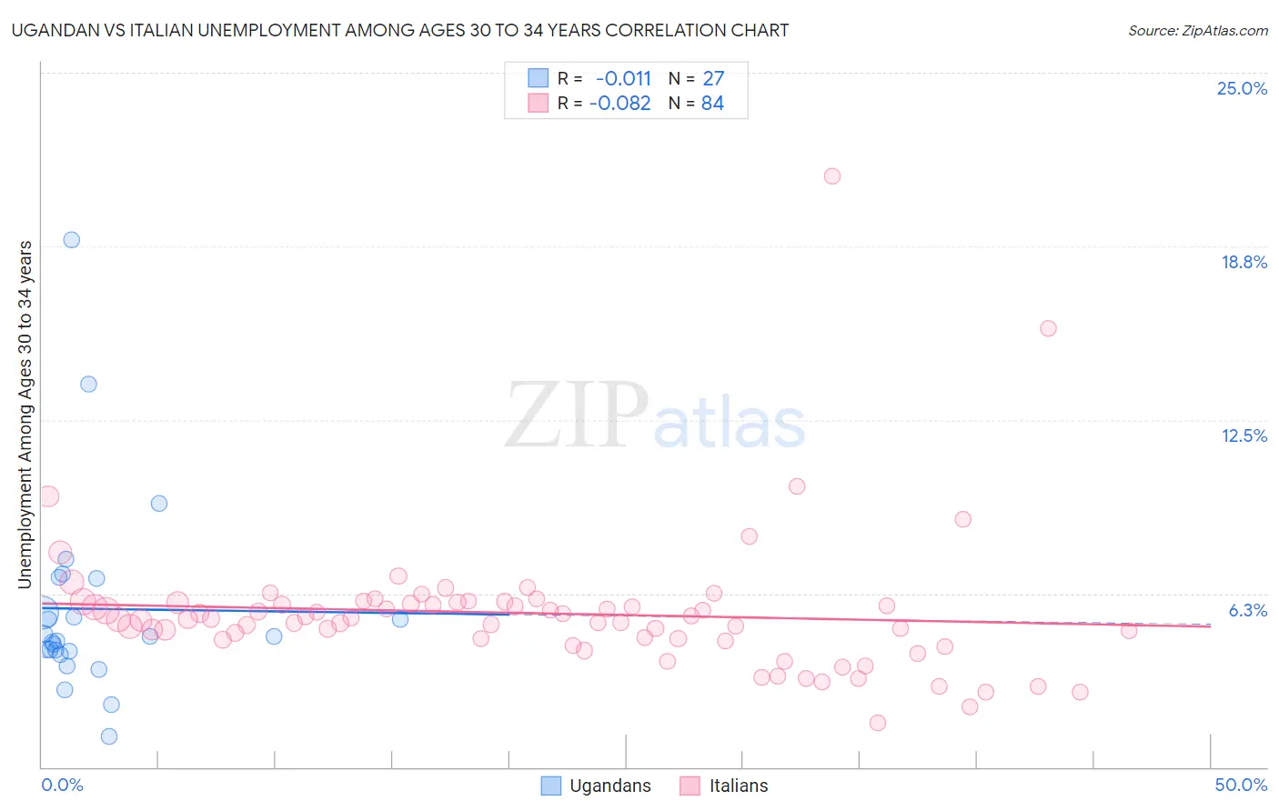 Ugandan vs Italian Unemployment Among Ages 30 to 34 years