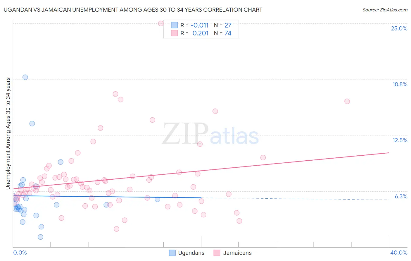 Ugandan vs Jamaican Unemployment Among Ages 30 to 34 years