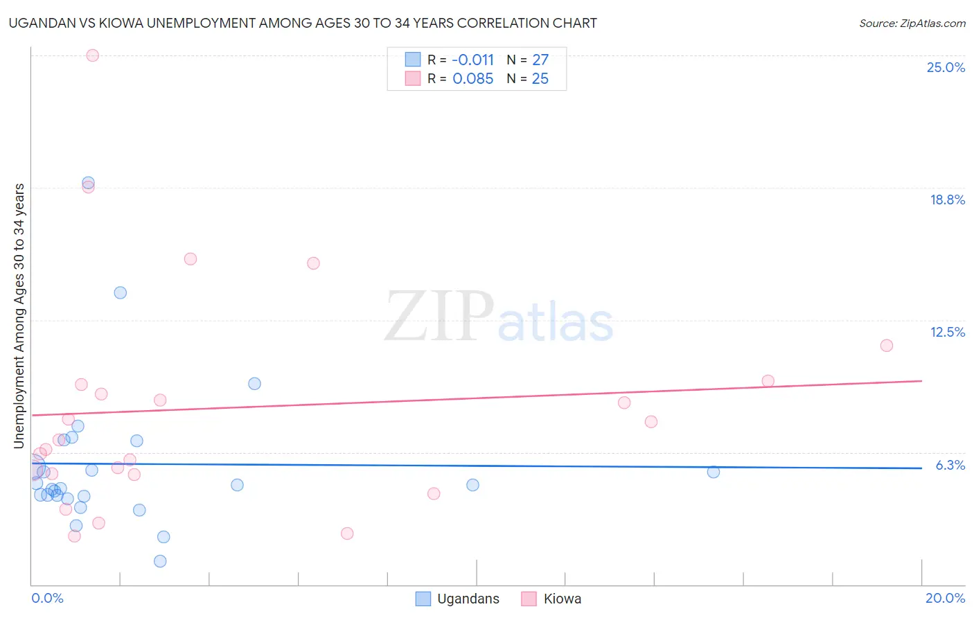 Ugandan vs Kiowa Unemployment Among Ages 30 to 34 years