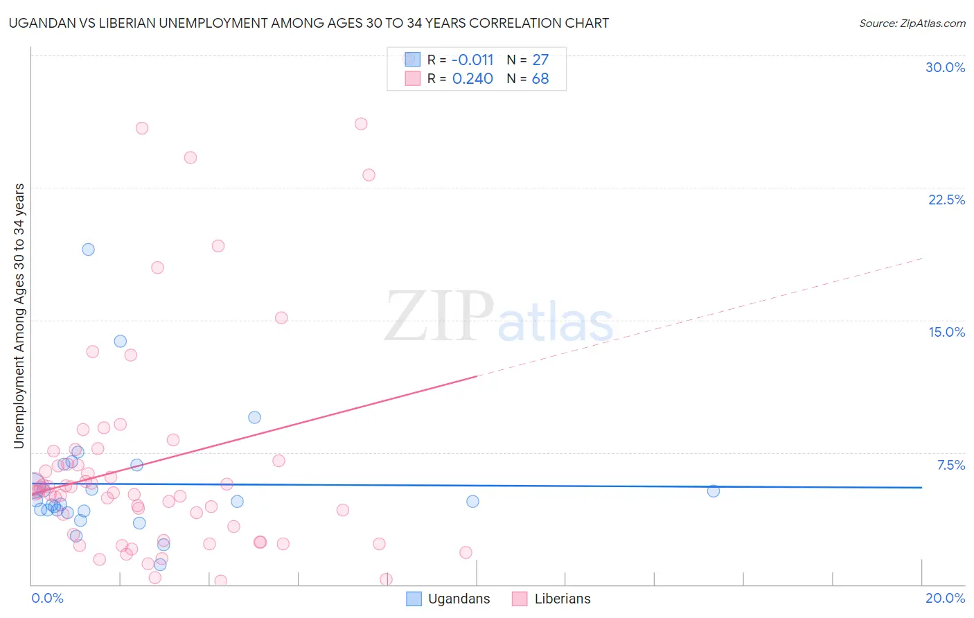 Ugandan vs Liberian Unemployment Among Ages 30 to 34 years