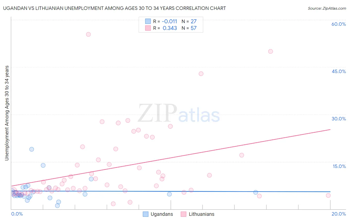 Ugandan vs Lithuanian Unemployment Among Ages 30 to 34 years