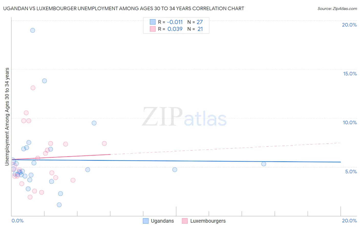 Ugandan vs Luxembourger Unemployment Among Ages 30 to 34 years