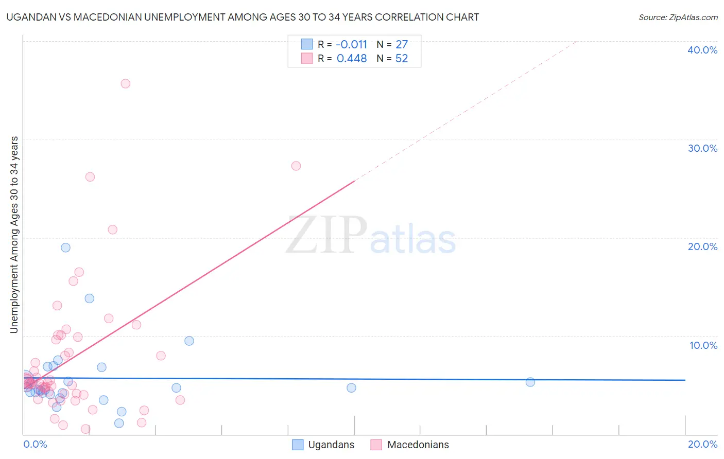 Ugandan vs Macedonian Unemployment Among Ages 30 to 34 years