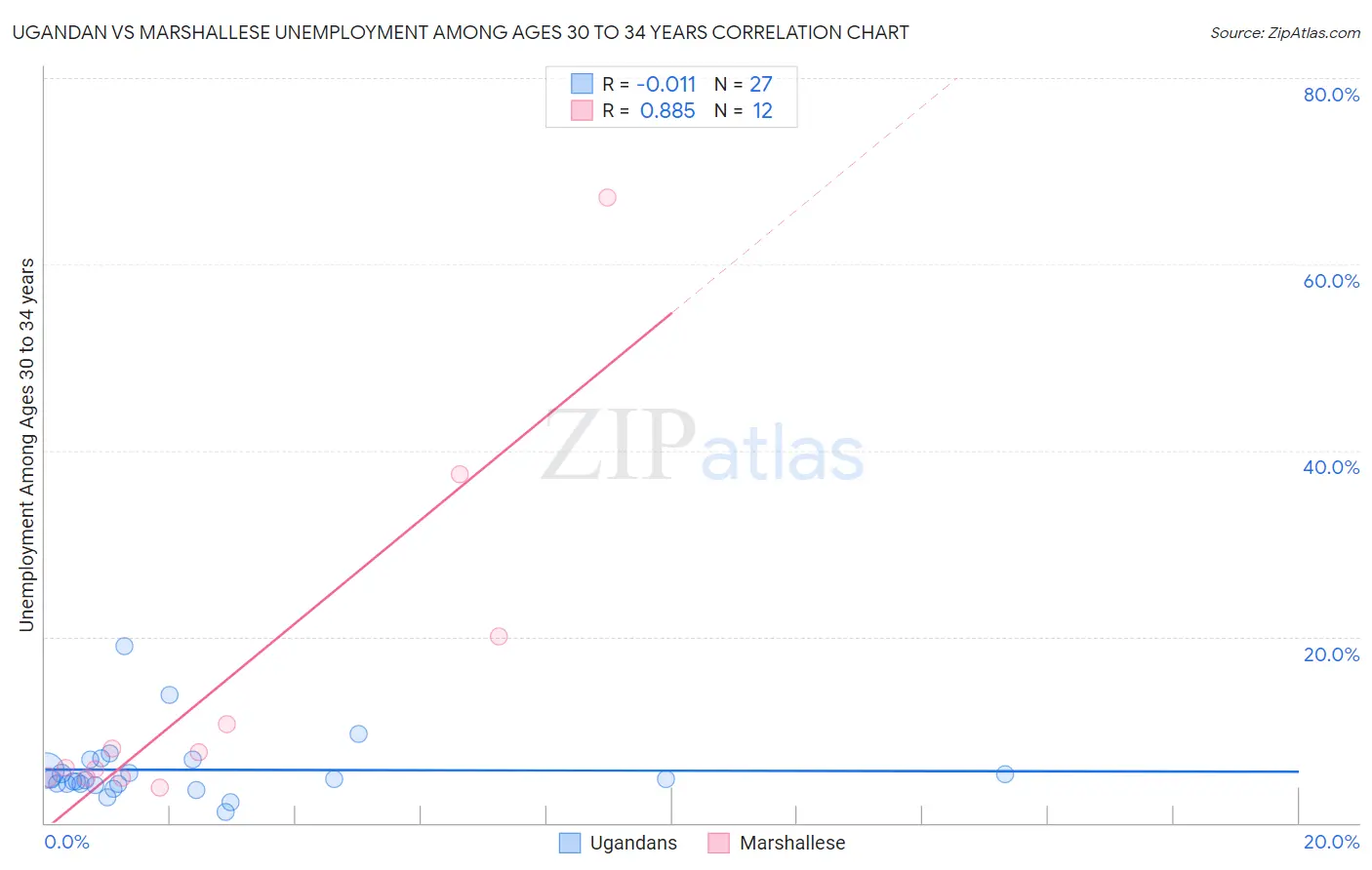 Ugandan vs Marshallese Unemployment Among Ages 30 to 34 years