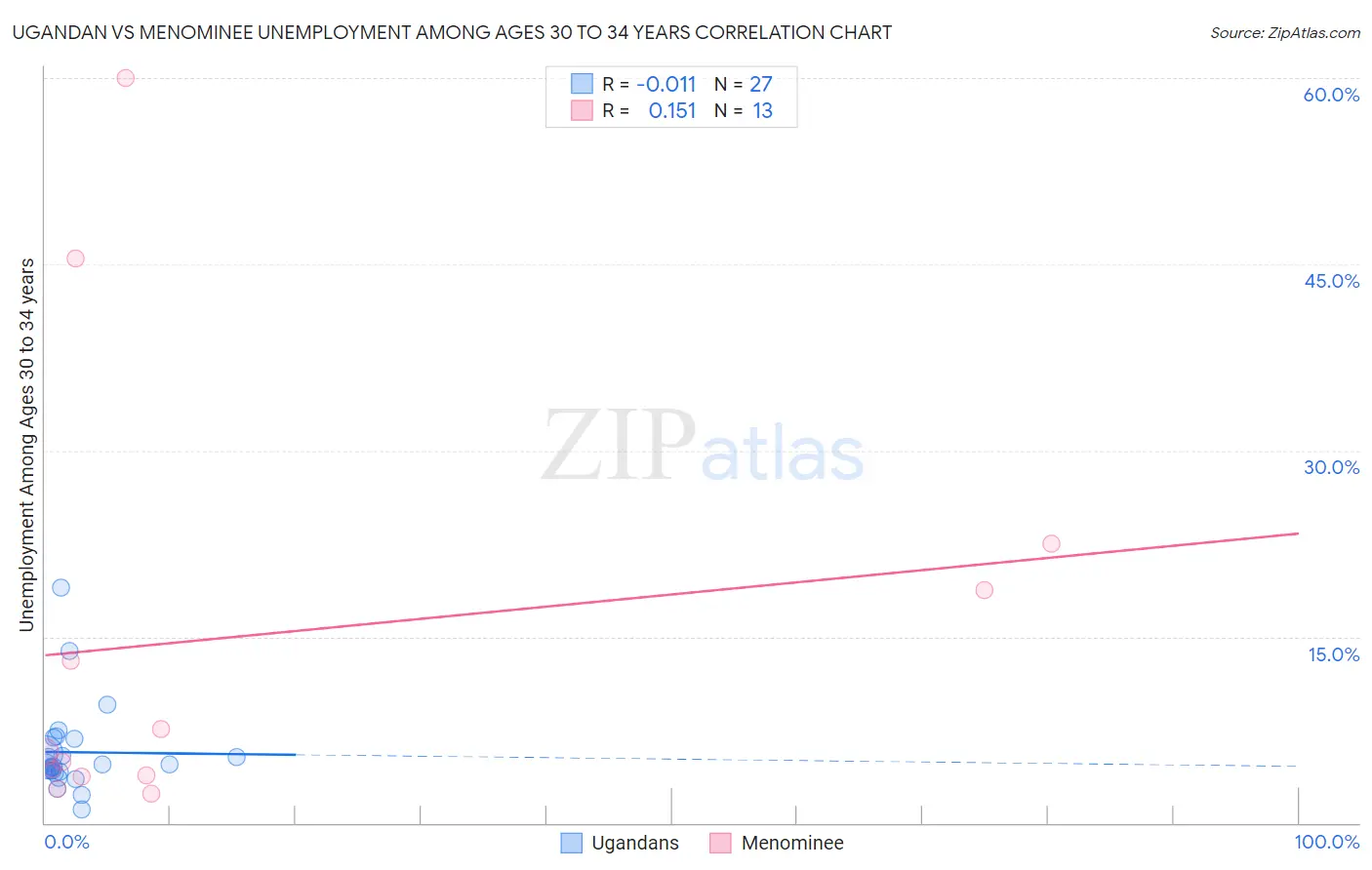 Ugandan vs Menominee Unemployment Among Ages 30 to 34 years