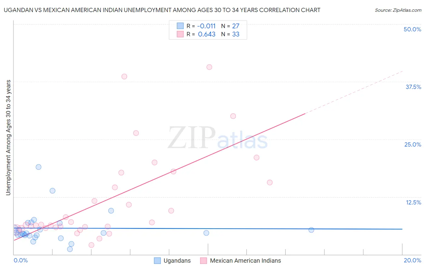 Ugandan vs Mexican American Indian Unemployment Among Ages 30 to 34 years