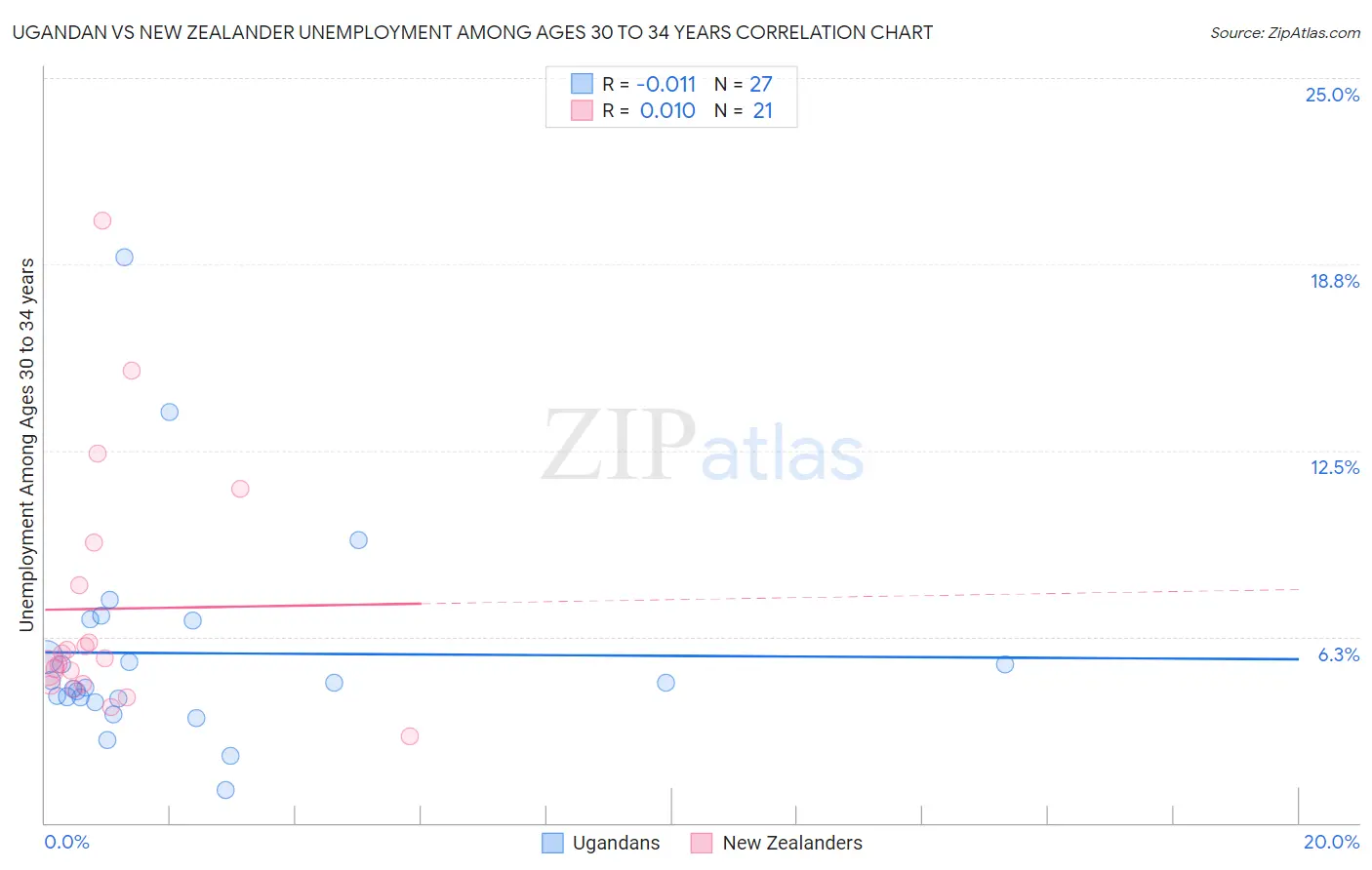 Ugandan vs New Zealander Unemployment Among Ages 30 to 34 years