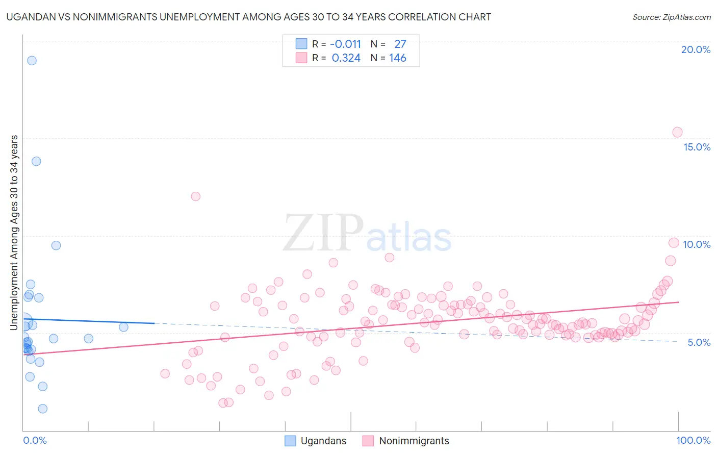 Ugandan vs Nonimmigrants Unemployment Among Ages 30 to 34 years
