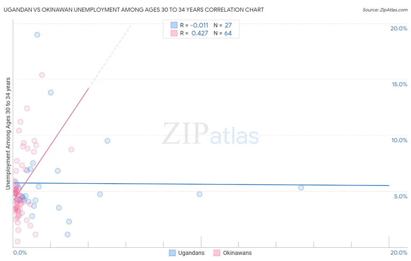 Ugandan vs Okinawan Unemployment Among Ages 30 to 34 years