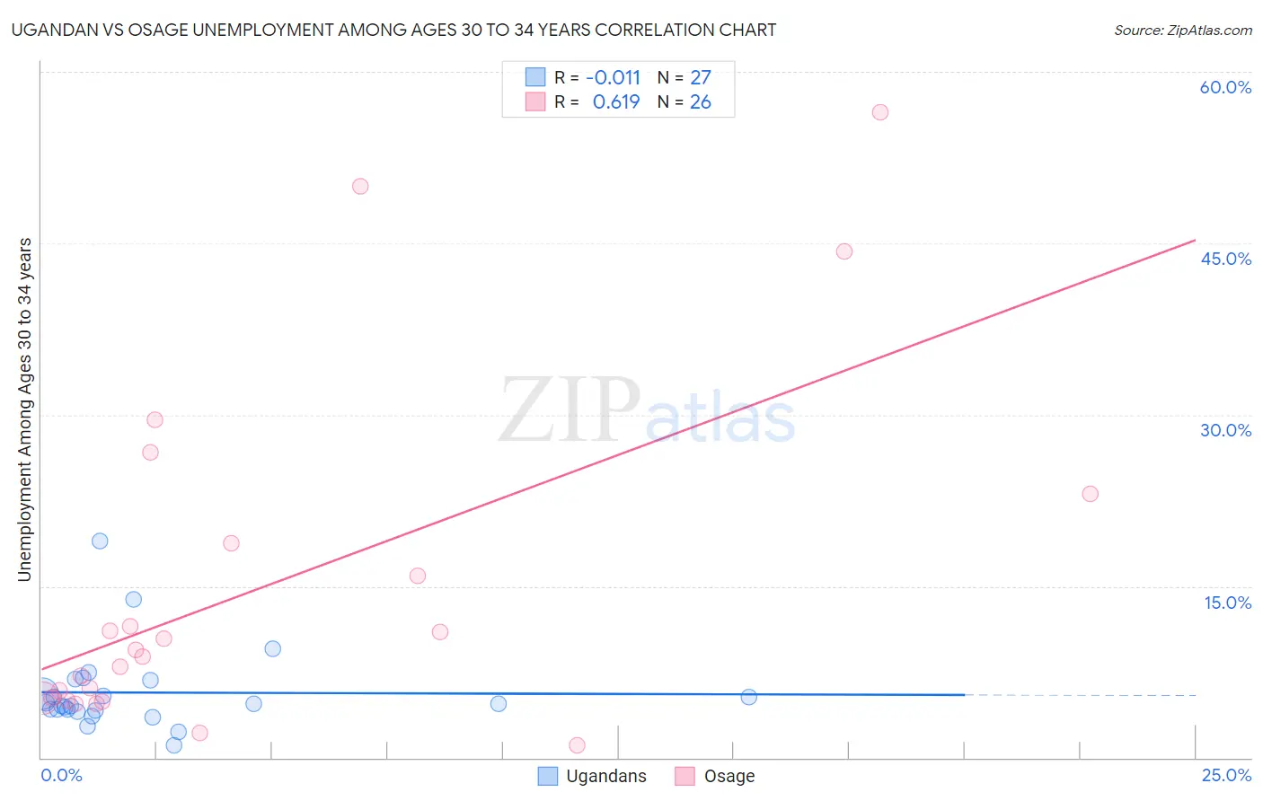 Ugandan vs Osage Unemployment Among Ages 30 to 34 years