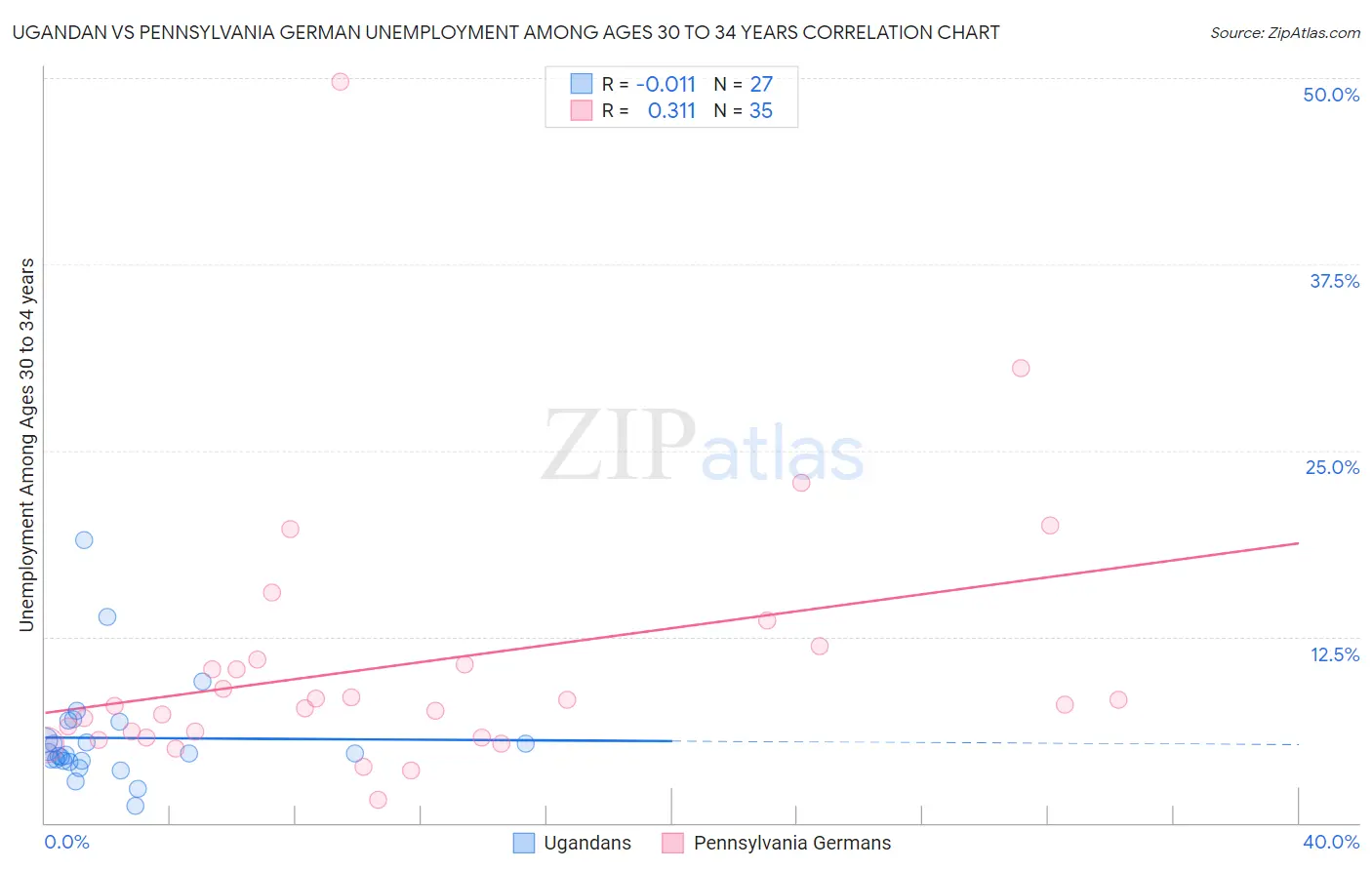 Ugandan vs Pennsylvania German Unemployment Among Ages 30 to 34 years