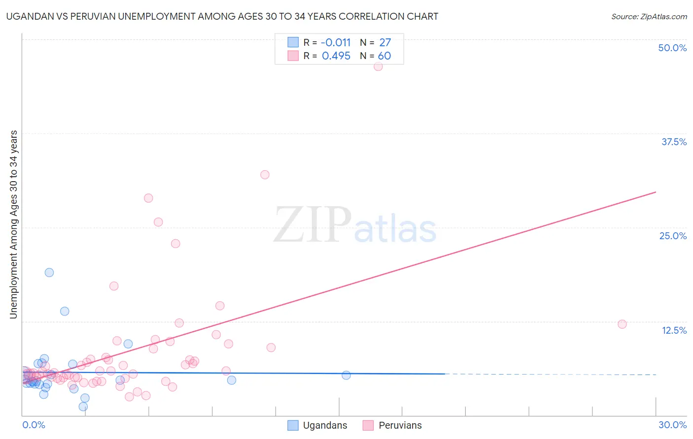 Ugandan vs Peruvian Unemployment Among Ages 30 to 34 years