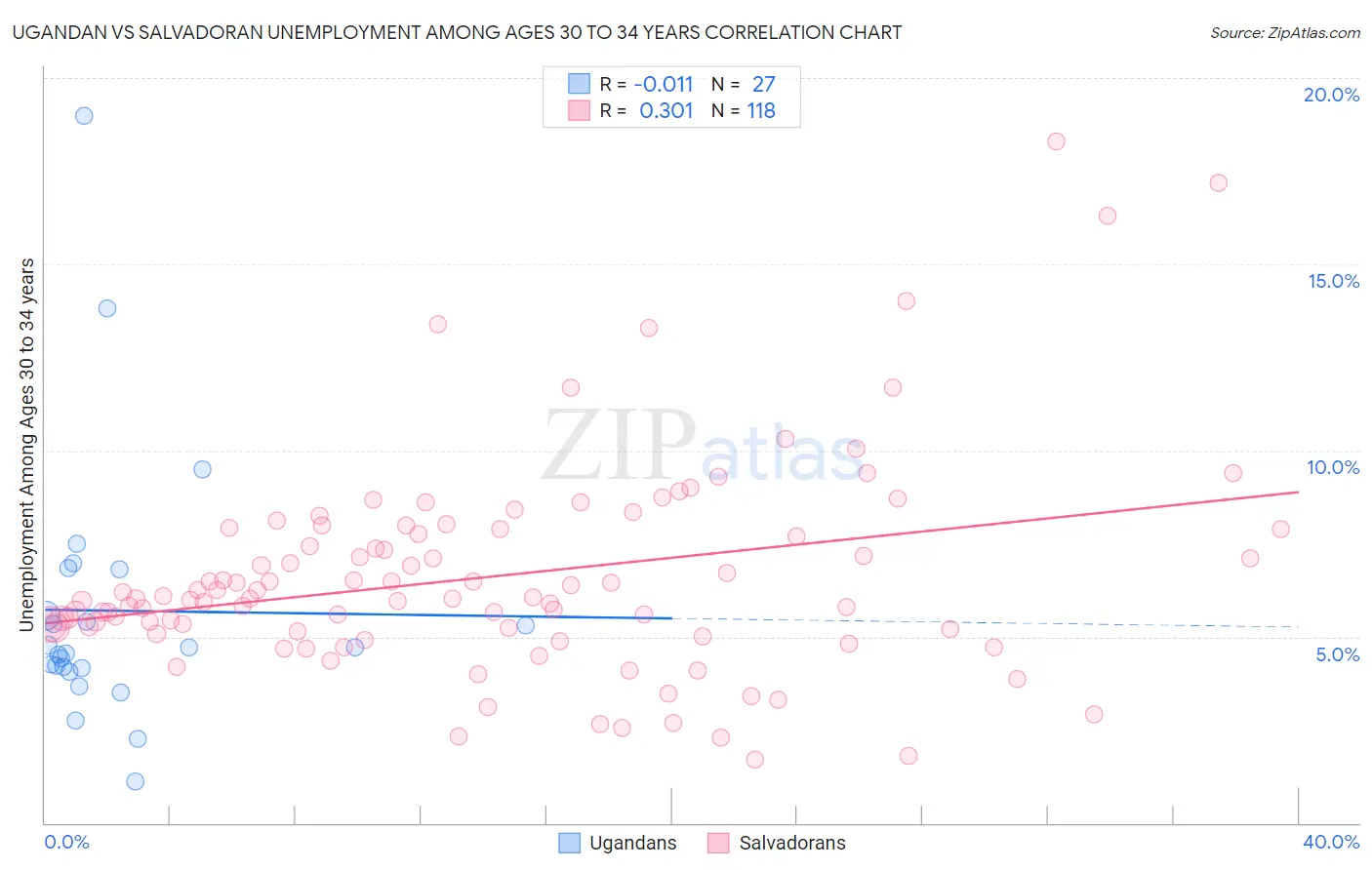 Ugandan vs Salvadoran Unemployment Among Ages 30 to 34 years