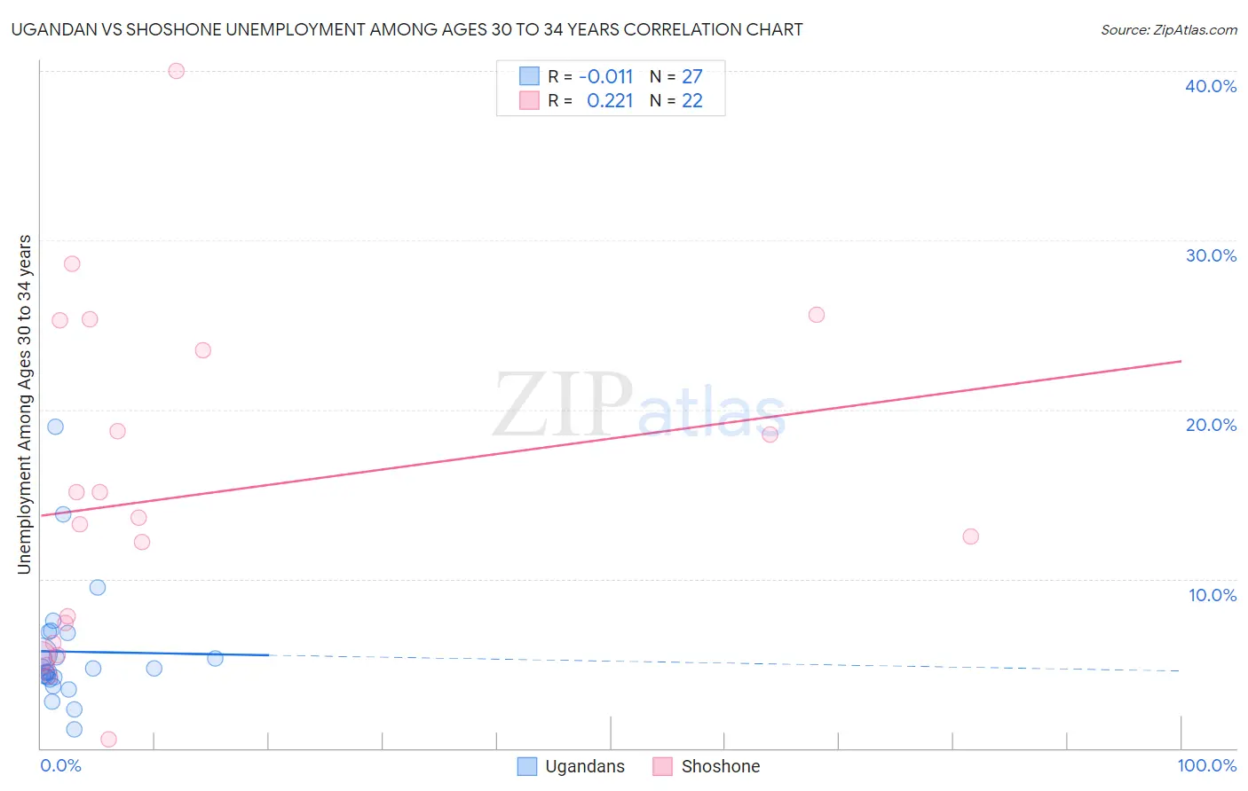 Ugandan vs Shoshone Unemployment Among Ages 30 to 34 years