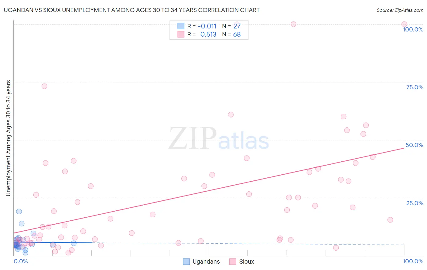 Ugandan vs Sioux Unemployment Among Ages 30 to 34 years
