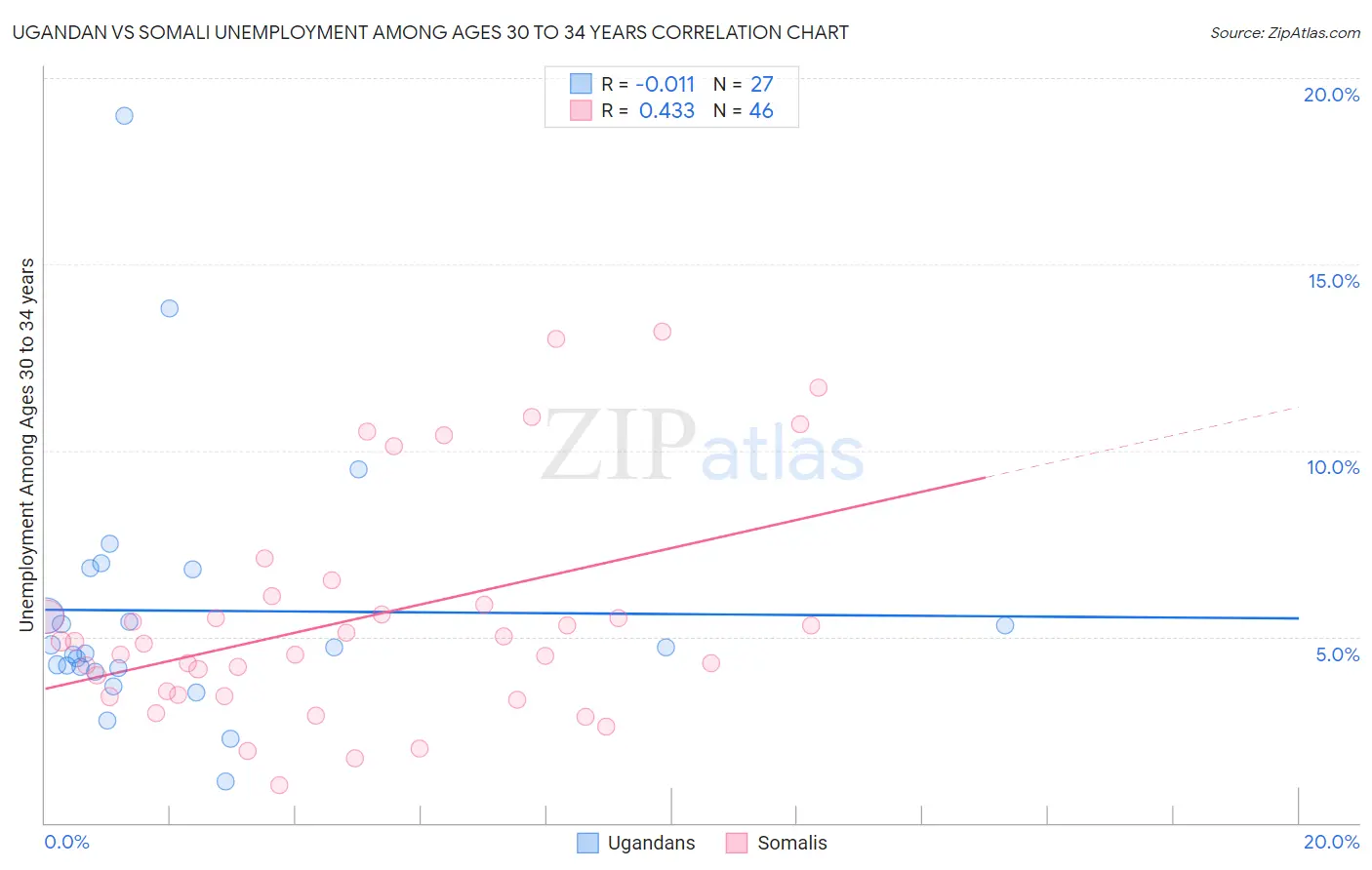 Ugandan vs Somali Unemployment Among Ages 30 to 34 years