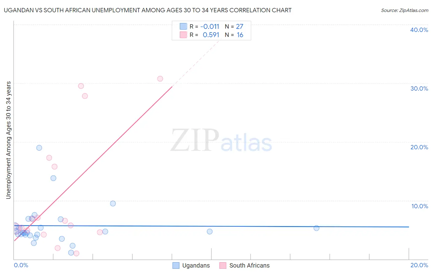 Ugandan vs South African Unemployment Among Ages 30 to 34 years