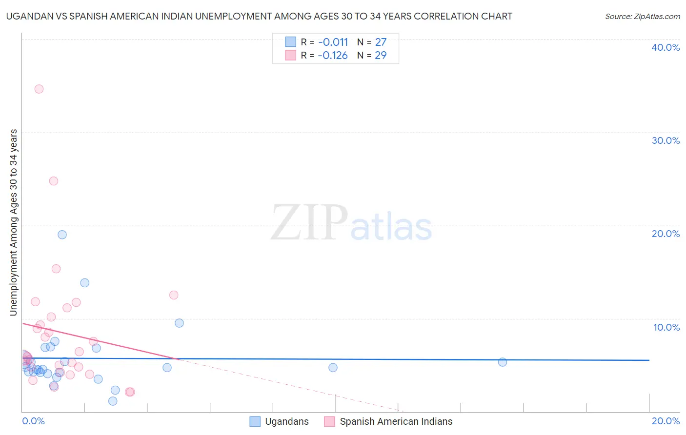 Ugandan vs Spanish American Indian Unemployment Among Ages 30 to 34 years