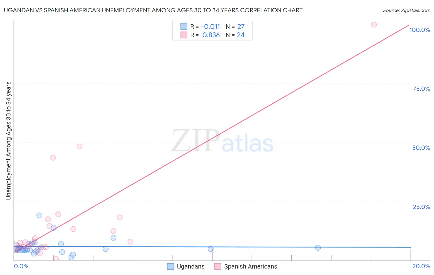 Ugandan vs Spanish American Unemployment Among Ages 30 to 34 years