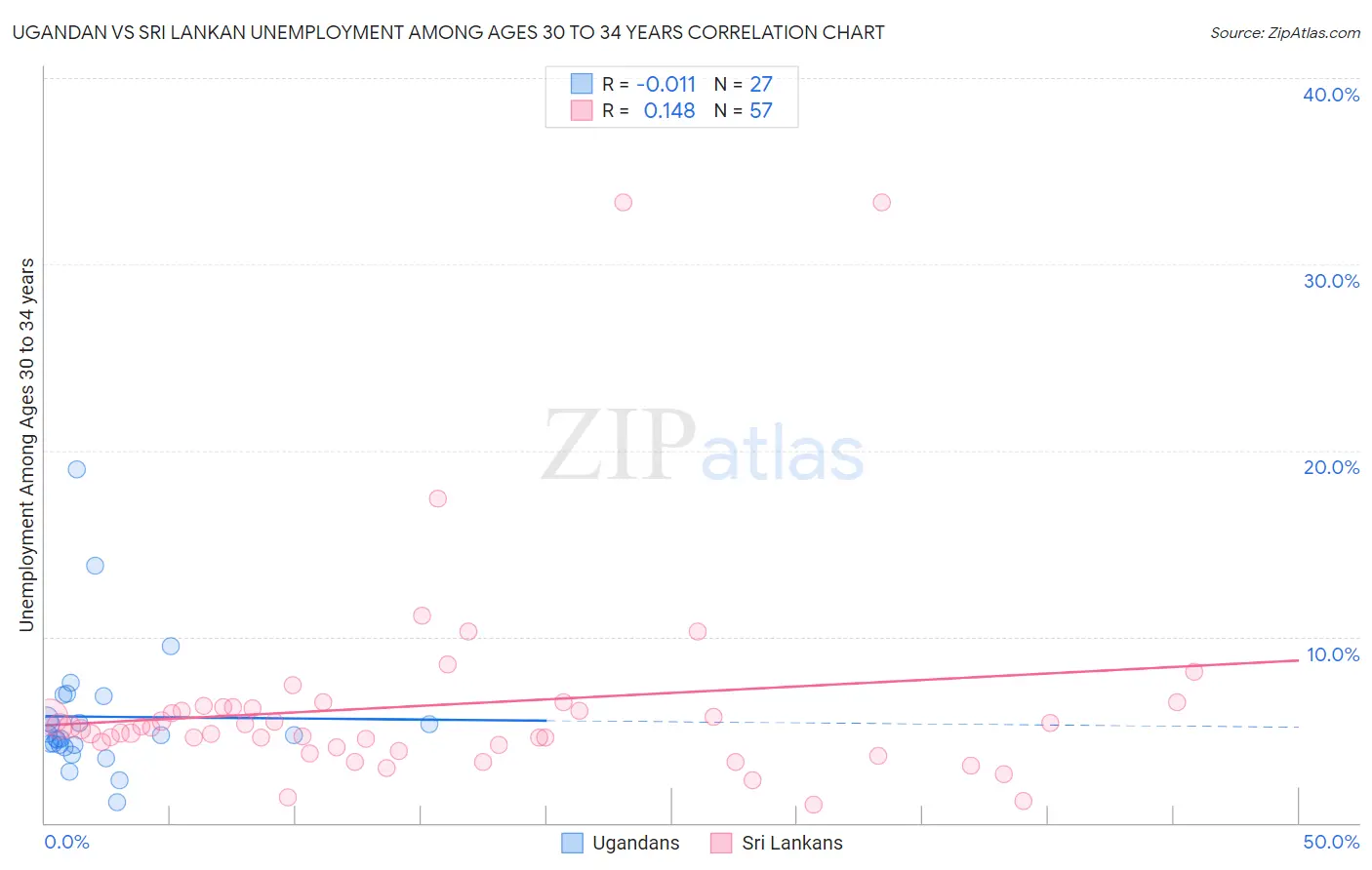 Ugandan vs Sri Lankan Unemployment Among Ages 30 to 34 years
