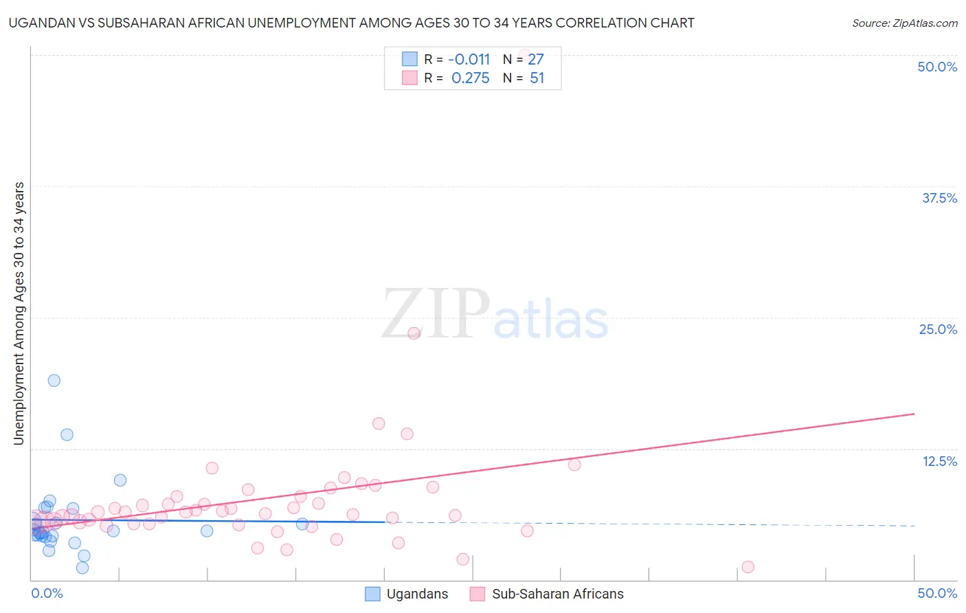 Ugandan vs Subsaharan African Unemployment Among Ages 30 to 34 years