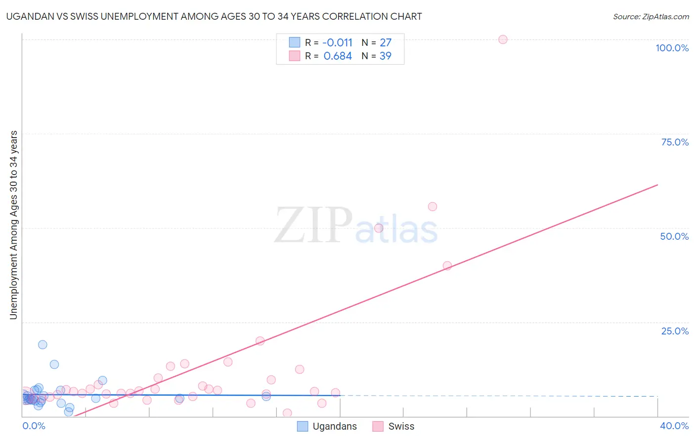 Ugandan vs Swiss Unemployment Among Ages 30 to 34 years