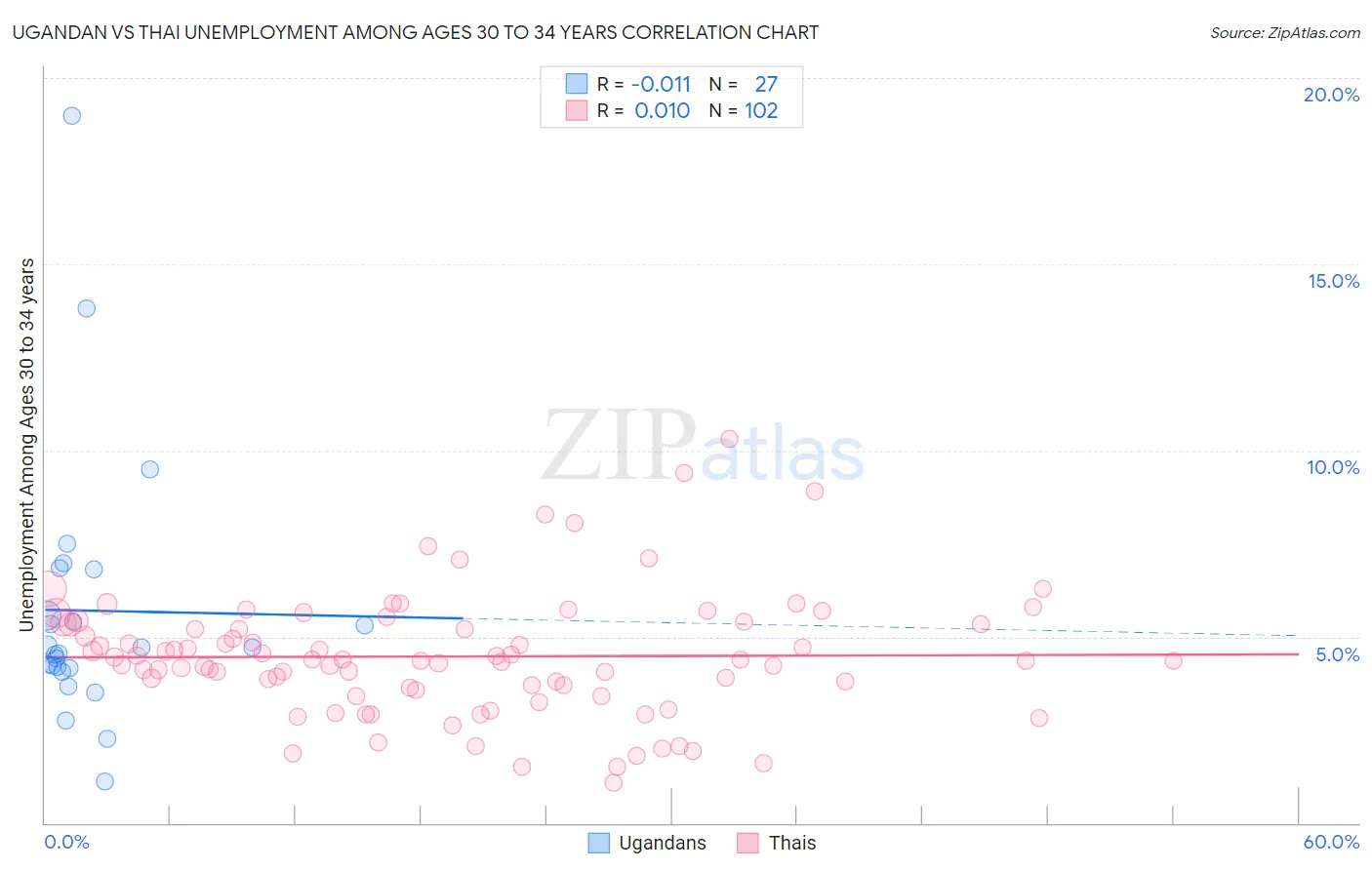 Ugandan vs Thai Unemployment Among Ages 30 to 34 years