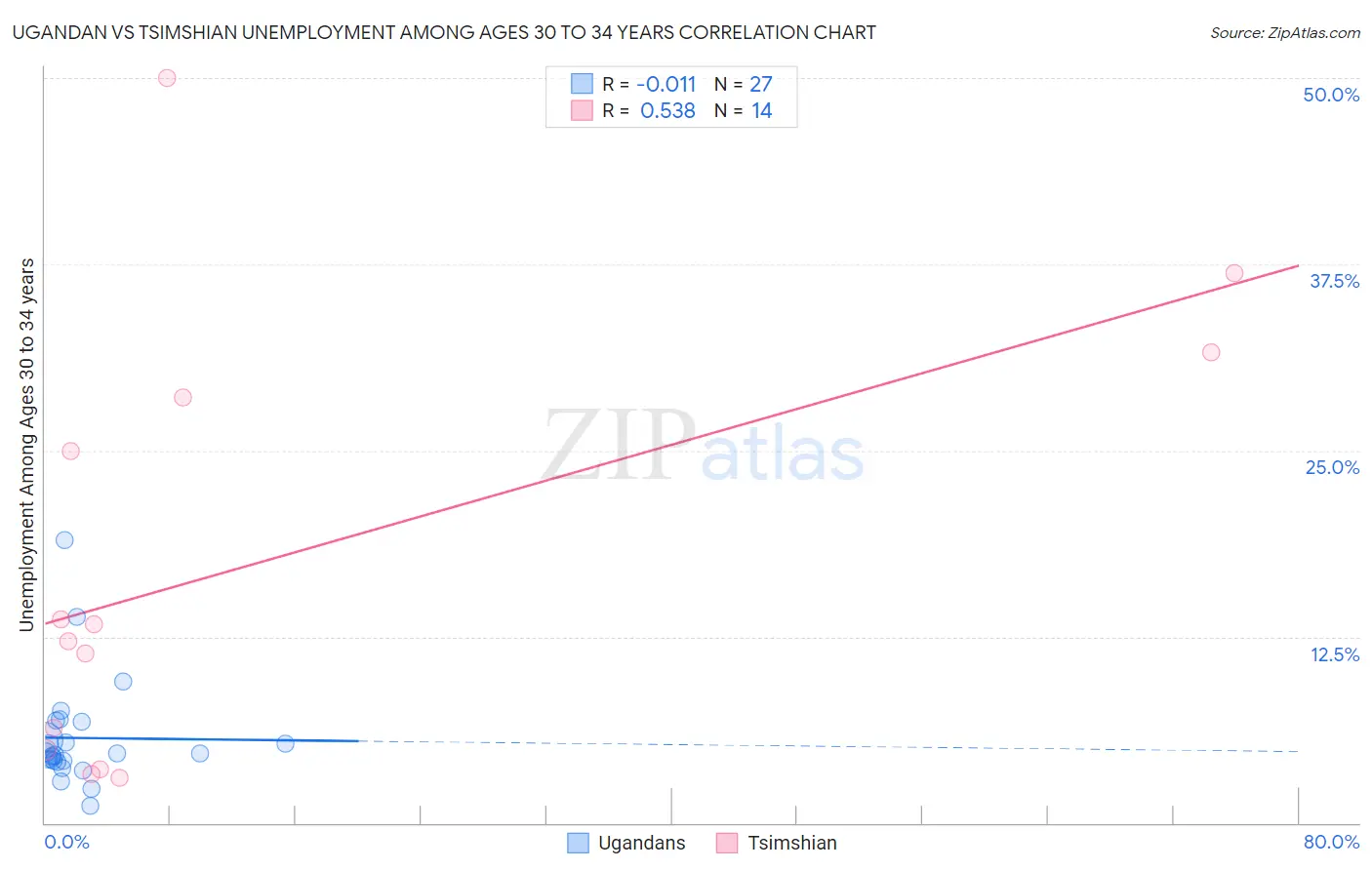 Ugandan vs Tsimshian Unemployment Among Ages 30 to 34 years