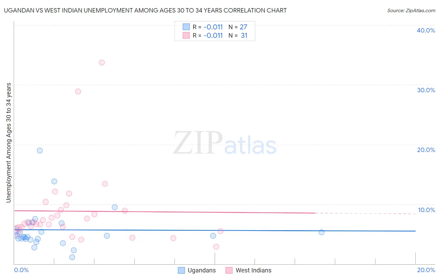 Ugandan vs West Indian Unemployment Among Ages 30 to 34 years