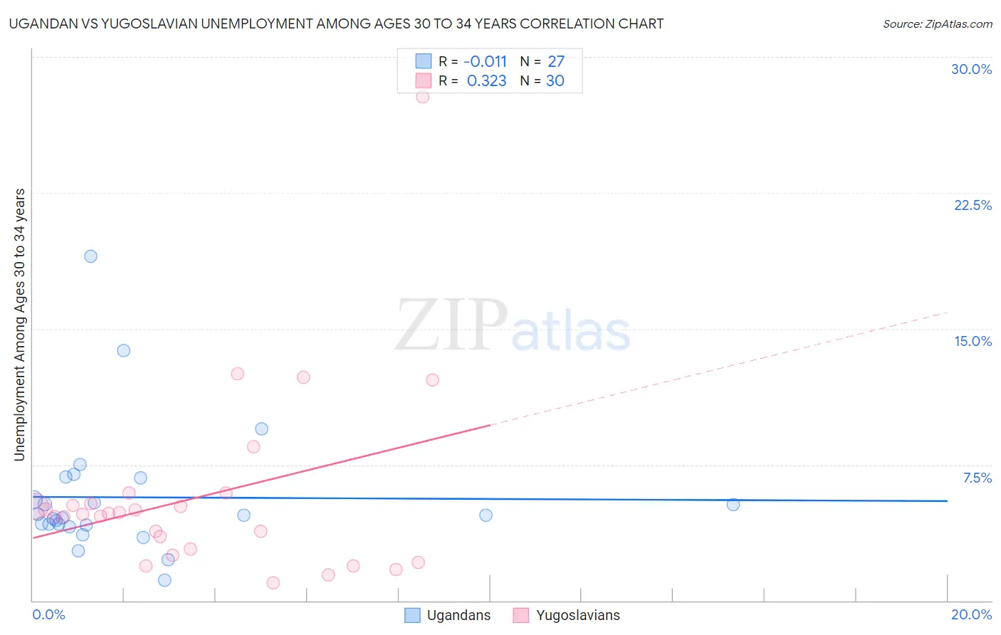 Ugandan vs Yugoslavian Unemployment Among Ages 30 to 34 years