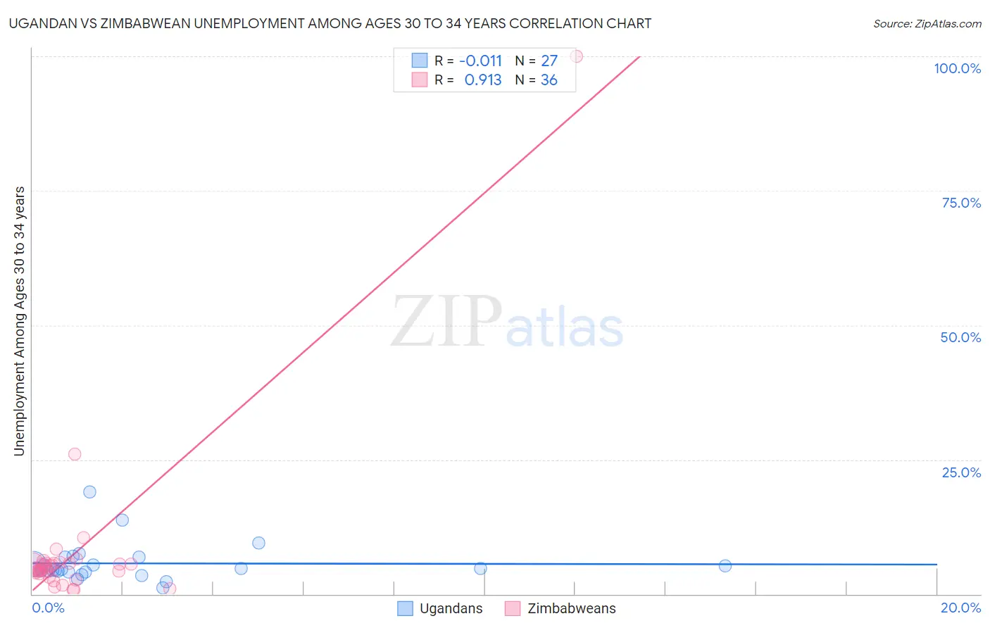 Ugandan vs Zimbabwean Unemployment Among Ages 30 to 34 years