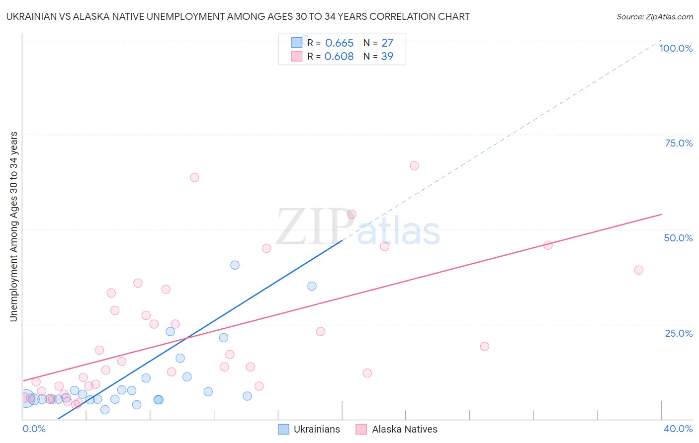 Ukrainian vs Alaska Native Unemployment Among Ages 30 to 34 years